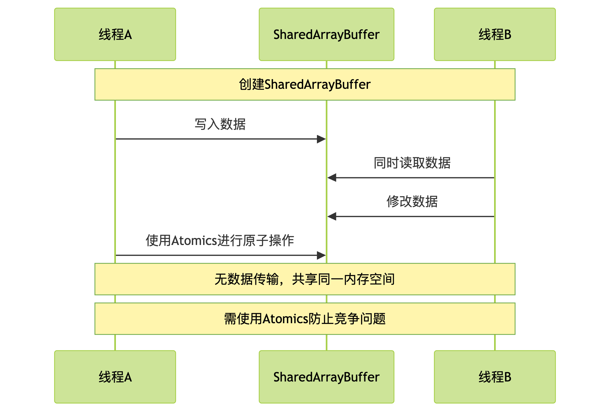 sharedArrayBuffer