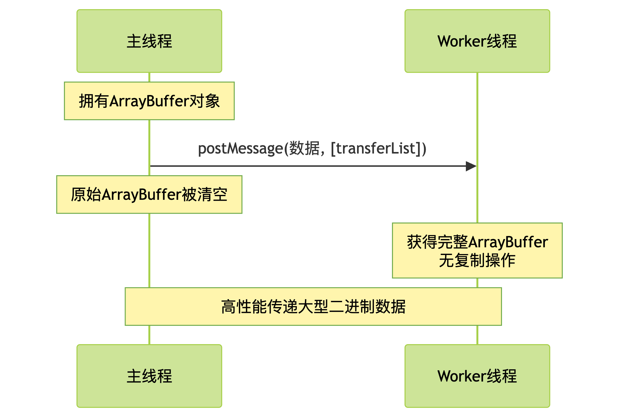 transferableObjects
