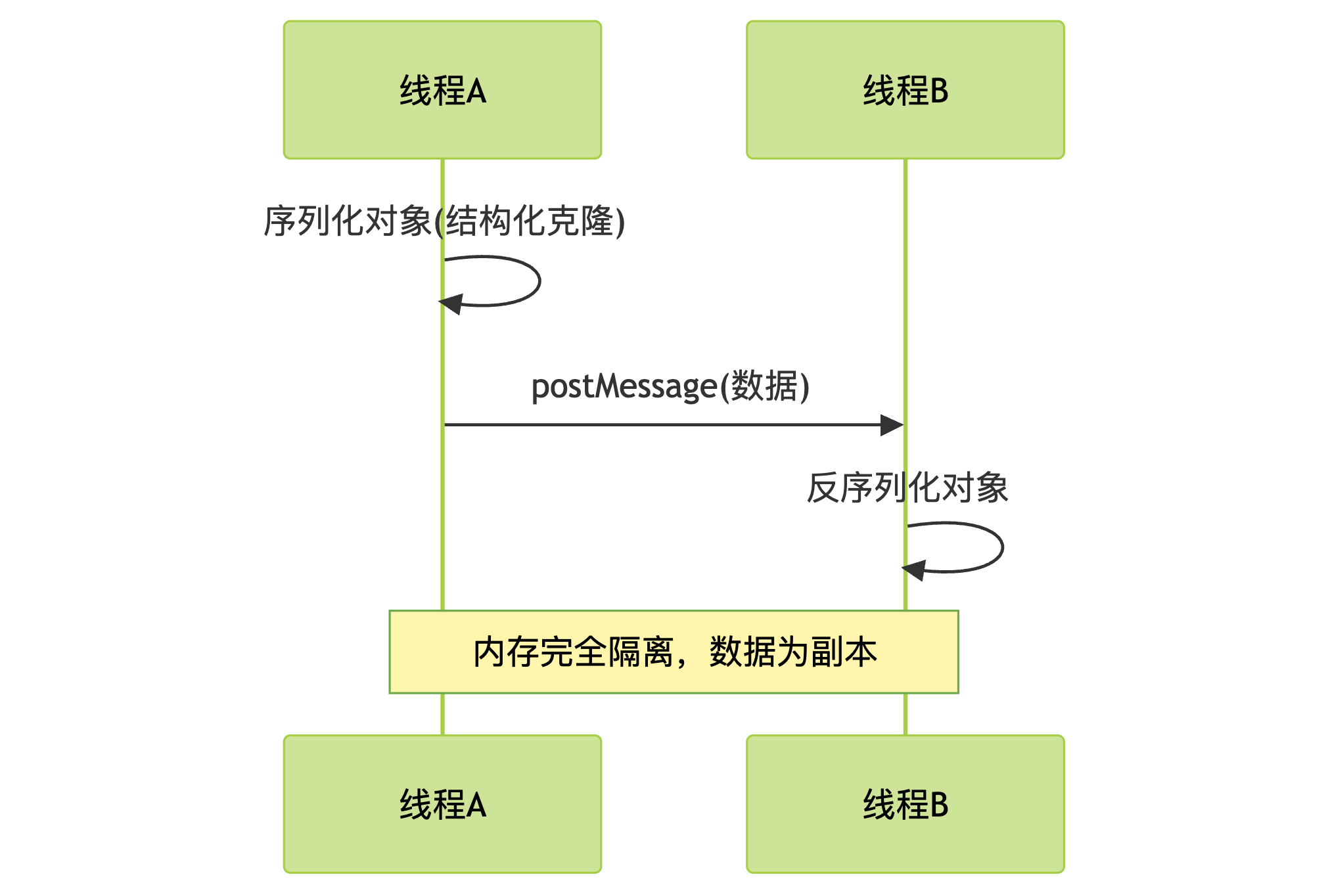 postMessage