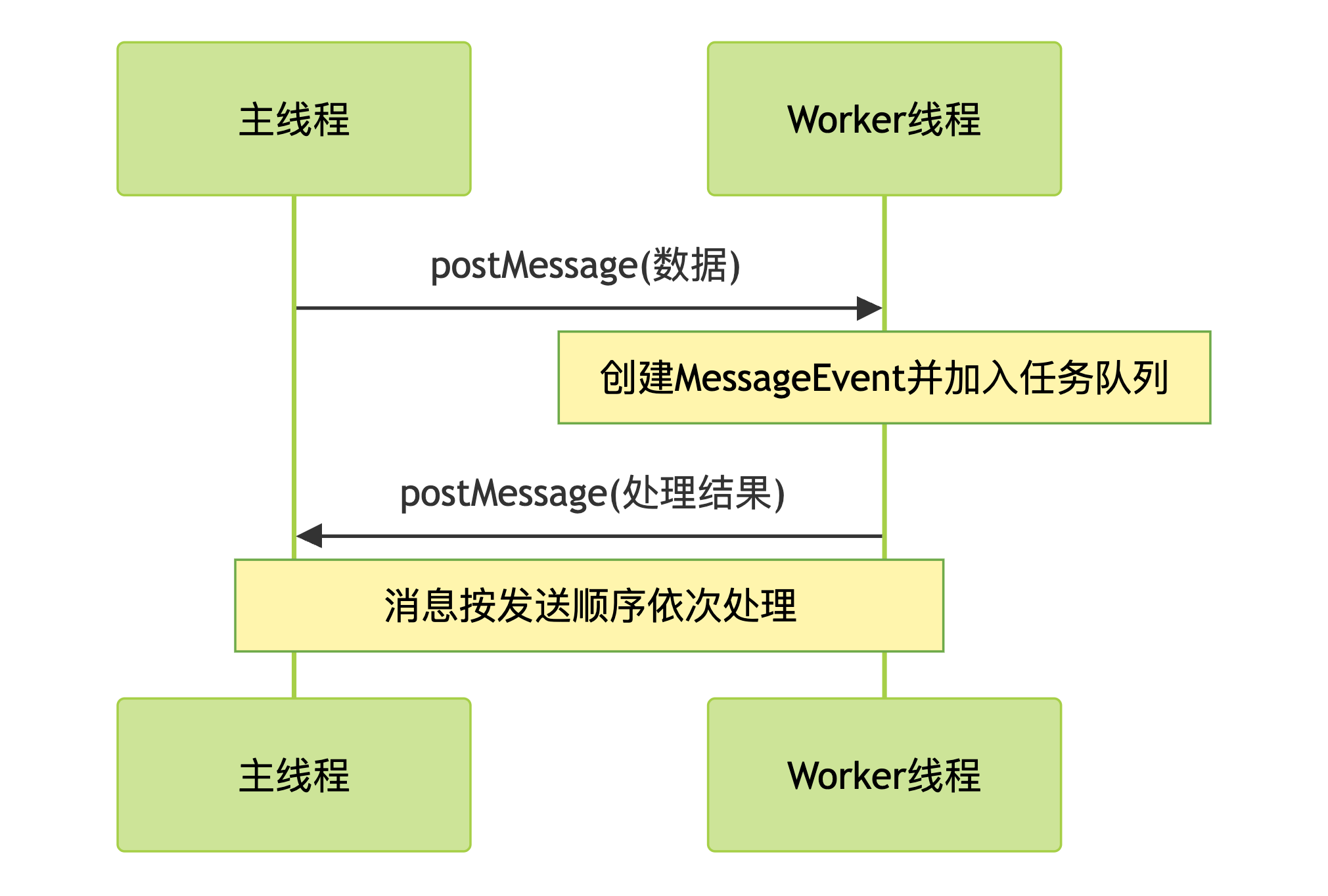 postMessage